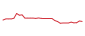 The price history of IDYA in the last 30 days The price history of IDYA in the last 30 days