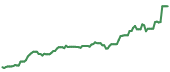 The price history of ILMN ninety days following the congressional trade.