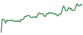 The price history of ILMN ninety days following the congressional trade. The price history of ILMN ninety days following the congressional trade.