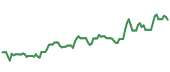 The price history of ILMN ninety days following the congressional trade. The price history of ILMN ninety days following the congressional trade.
