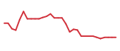 The price history of IMNM in the last 30 days The price history of IMNM in the last 30 days