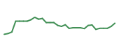 The price history of IMNM in the last 30 days The price history of IMNM in the last 30 days
