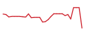 The price history of IMRX in the last 30 days The price history of IMRX in the last 30 days