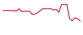 The price history of IMRX in the last 30 days The price history of IMRX in the last 30 days