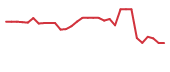 The price history of IMRX in the last 30 days The price history of IMRX in the last 30 days