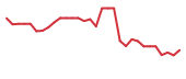 The price history of IMRX in the last 30 days The price history of IMRX in the last 30 days
