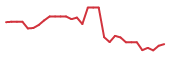 The price history of IMRX in the last 30 days The price history of IMRX in the last 30 days