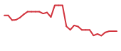 The price history of IMRX in the last 30 days The price history of IMRX in the last 30 days