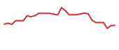 The price history of IMRX in the last 30 days The price history of IMRX in the last 30 days