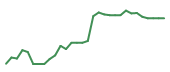 The price history of INBX in the last 30 days The price history of INBX in the last 30 days