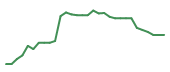 The price history of INBX in the last 30 days The price history of INBX in the last 30 days