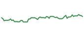 The price history of INCY following the congressional trade. The price history of INCY following the congressional trade.