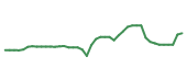 The price history of INCY following the congressional trade. The price history of INCY following the congressional trade.