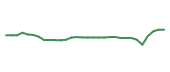 The price history of INCY in the last 30 days The price history of INCY in the last 30 days