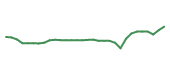 The price history of INCY in the last 30 days The price history of INCY in the last 30 days