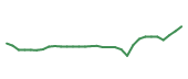 The price history of INCY in the last 30 days The price history of INCY in the last 30 days