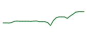 The price history of INCY in the last 30 days The price history of INCY in the last 30 days