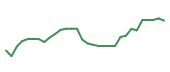 The price history of INCY in the last 30 days The price history of INCY in the last 30 days