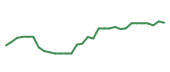 The price history of INCY in the last 30 days The price history of INCY in the last 30 days