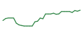 The price history of INCY in the last 30 days The price history of INCY in the last 30 days