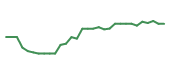 The price history of INCY in the last 30 days The price history of INCY in the last 30 days