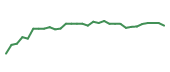 The price history of INCY in the last 30 days The price history of INCY in the last 30 days