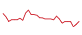 The price history of INKT in the last 30 days The price history of INKT in the last 30 days