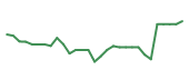 The price history of INKT in the last 30 days The price history of INKT in the last 30 days
