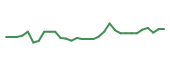 The price history of INKT in the last 30 days The price history of INKT in the last 30 days