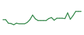 The price history of INKT in the last 30 days The price history of INKT in the last 30 days