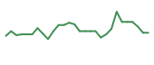 The price history of INMB in the last 30 days The price history of INMB in the last 30 days