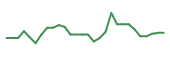 The price history of INMB in the last 30 days The price history of INMB in the last 30 days