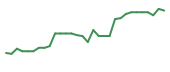 The price history of INMB in the last 30 days The price history of INMB in the last 30 days