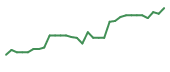 The price history of INMB in the last 30 days The price history of INMB in the last 30 days