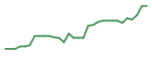 The price history of INMB in the last 30 days The price history of INMB in the last 30 days