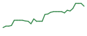 The price history of INMB in the last 30 days The price history of INMB in the last 30 days