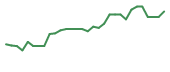 The price history of INMB in the last 30 days The price history of INMB in the last 30 days