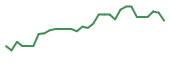 The price history of INMB in the last 30 days The price history of INMB in the last 30 days