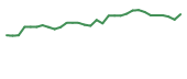 The price history of INMB in the last 30 days The price history of INMB in the last 30 days