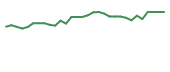 The price history of INMB in the last 30 days The price history of INMB in the last 30 days