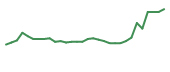 The price history of INO in the last 30 days The price history of INO in the last 30 days