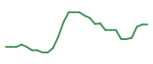 The price history of INO in the last 30 days The price history of INO in the last 30 days