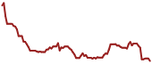 The price history of INOD ninety days following the congressional trade.