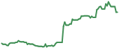 The price history of INOD following the congressional trade.