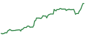 The price history of INSM following the congressional trade. The price history of INSM following the congressional trade.