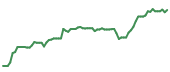 The price history of INSM following the congressional trade. The price history of INSM following the congressional trade.
