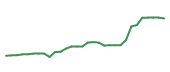 The price history of INSM in the last 30 days The price history of INSM in the last 30 days