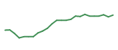 The price history of INSM following the congressional trade. The price history of INSM following the congressional trade.