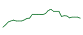 The price history of INSM in the last 30 days The price history of INSM in the last 30 days