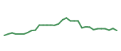 The price history of INSM in the last 30 days The price history of INSM in the last 30 days